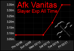 Total Graph of Afk Vanitas