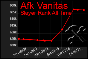 Total Graph of Afk Vanitas