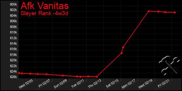 Last 31 Days Graph of Afk Vanitas