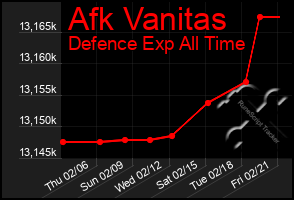 Total Graph of Afk Vanitas