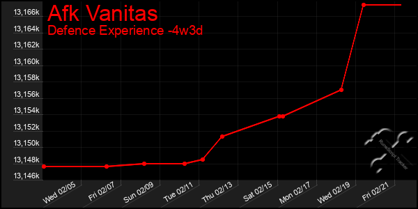 Last 31 Days Graph of Afk Vanitas