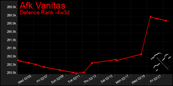 Last 31 Days Graph of Afk Vanitas