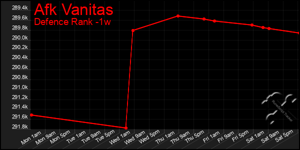 Last 7 Days Graph of Afk Vanitas