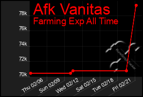 Total Graph of Afk Vanitas