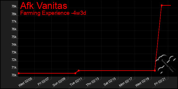 Last 31 Days Graph of Afk Vanitas