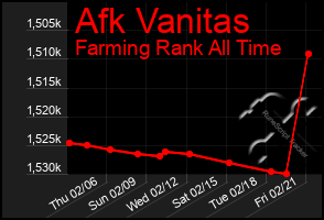 Total Graph of Afk Vanitas