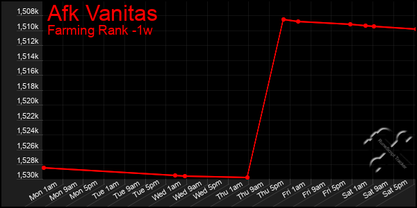 Last 7 Days Graph of Afk Vanitas