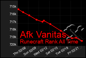 Total Graph of Afk Vanitas