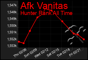 Total Graph of Afk Vanitas