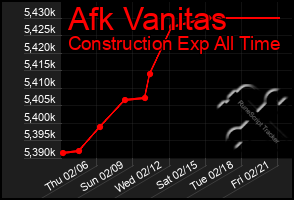 Total Graph of Afk Vanitas