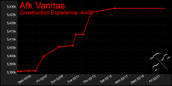 Last 31 Days Graph of Afk Vanitas