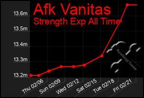 Total Graph of Afk Vanitas