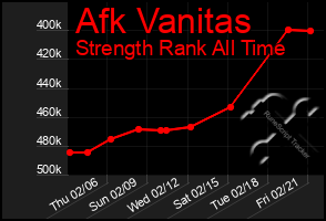 Total Graph of Afk Vanitas