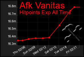 Total Graph of Afk Vanitas