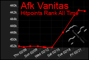 Total Graph of Afk Vanitas