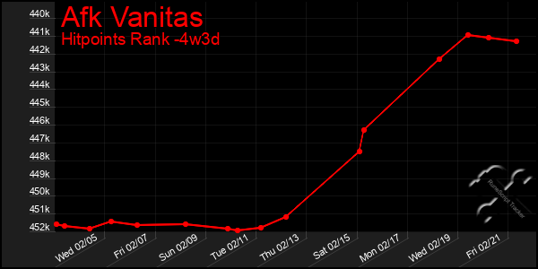 Last 31 Days Graph of Afk Vanitas