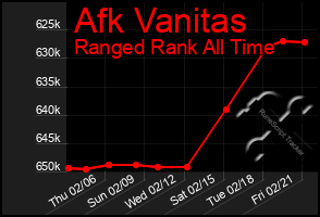 Total Graph of Afk Vanitas