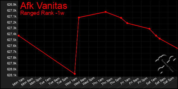 Last 7 Days Graph of Afk Vanitas