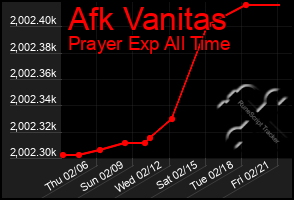 Total Graph of Afk Vanitas