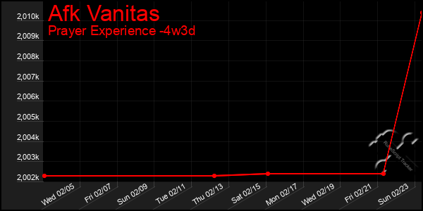 Last 31 Days Graph of Afk Vanitas