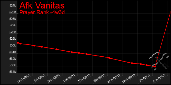 Last 31 Days Graph of Afk Vanitas