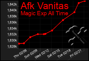 Total Graph of Afk Vanitas