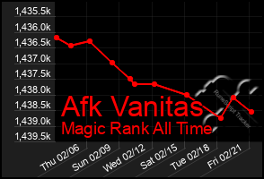 Total Graph of Afk Vanitas