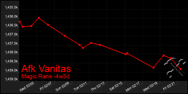 Last 31 Days Graph of Afk Vanitas