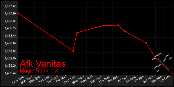 Last 7 Days Graph of Afk Vanitas