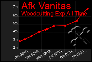 Total Graph of Afk Vanitas