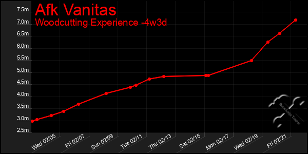 Last 31 Days Graph of Afk Vanitas