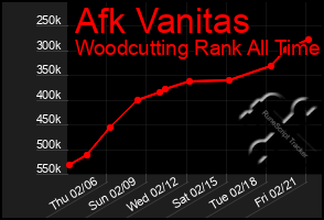 Total Graph of Afk Vanitas