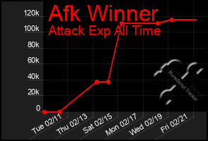 Total Graph of Afk Winner