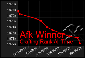 Total Graph of Afk Winner