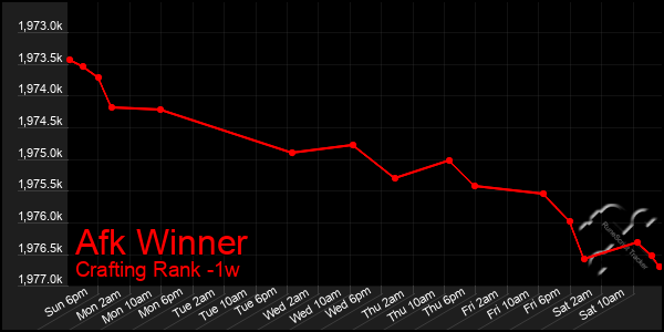 Last 7 Days Graph of Afk Winner