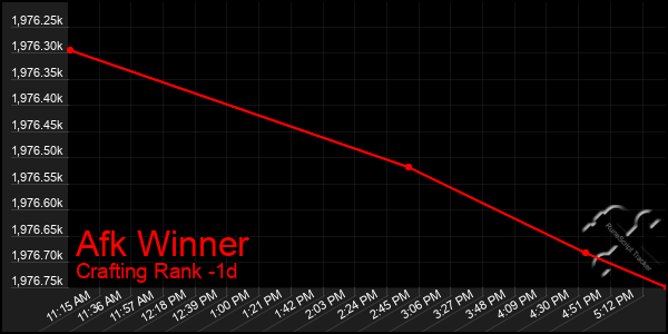 Last 24 Hours Graph of Afk Winner