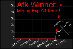 Total Graph of Afk Winner