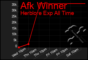 Total Graph of Afk Winner