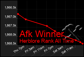 Total Graph of Afk Winner