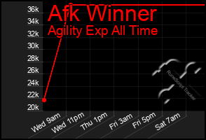 Total Graph of Afk Winner