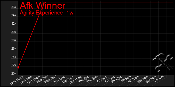 Last 7 Days Graph of Afk Winner