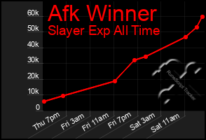 Total Graph of Afk Winner