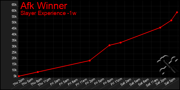 Last 7 Days Graph of Afk Winner