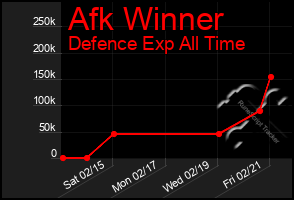 Total Graph of Afk Winner