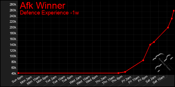 Last 7 Days Graph of Afk Winner