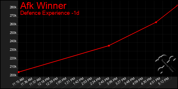 Last 24 Hours Graph of Afk Winner