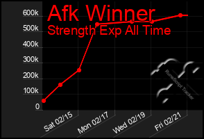 Total Graph of Afk Winner