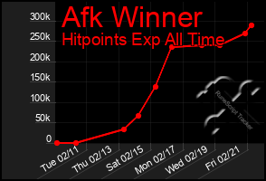 Total Graph of Afk Winner