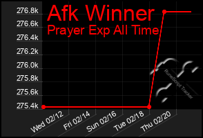 Total Graph of Afk Winner