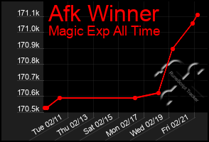 Total Graph of Afk Winner